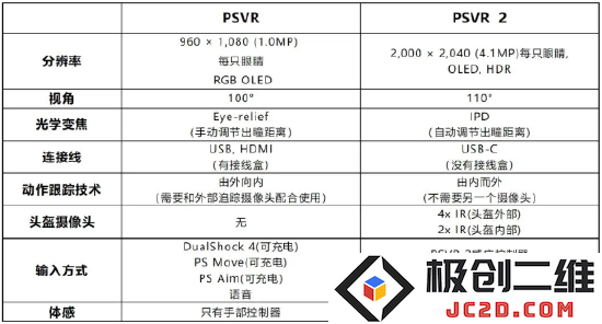 PSVR和PSVR2基本信息对比。图源:网络