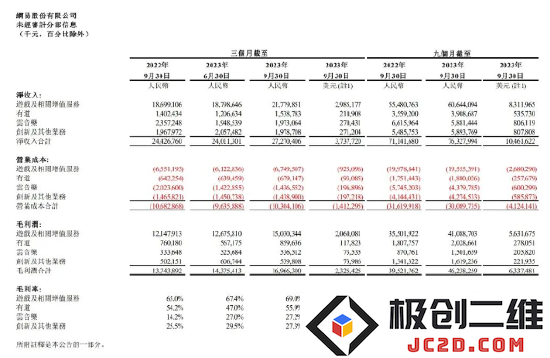 图源:网易2023年第三季度报告