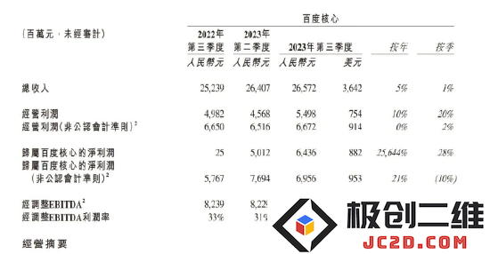 图源:百度2023年第三季度报告