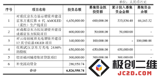 选自京东方关于2021年非公开发行股票部分募投项目变更的公告