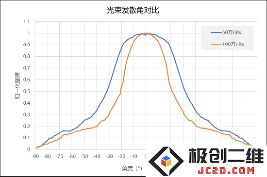 单个像素光束发散角对比