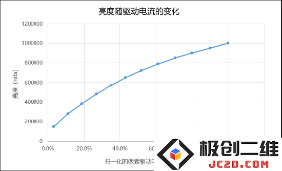 MicroLED亮度随驱动电流的变化
