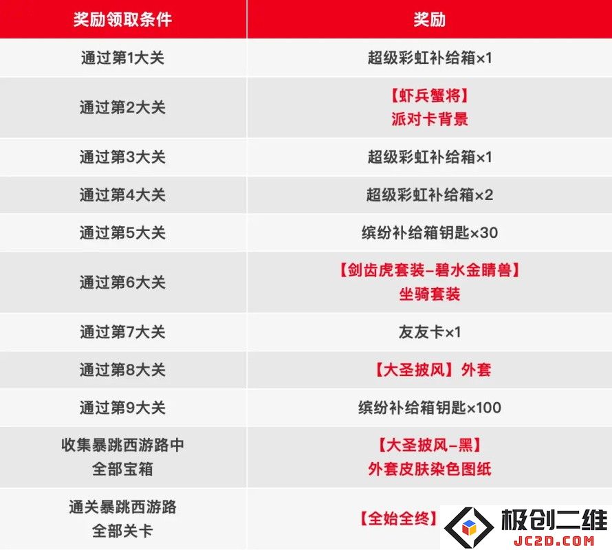 香肠派对暴跳西游路宝箱位置