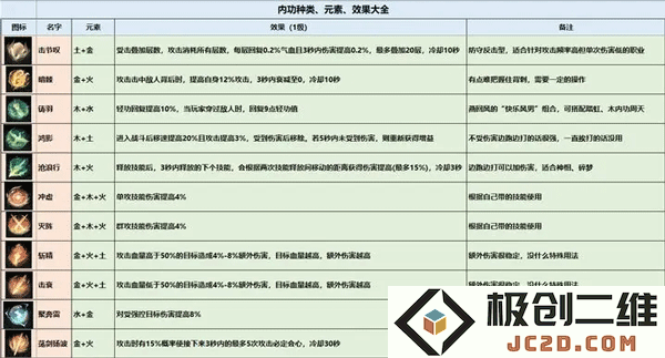 逆水寒内功搭配攻略教程
