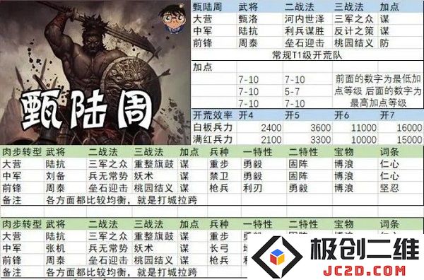 率土之滨开荒阵容搭配