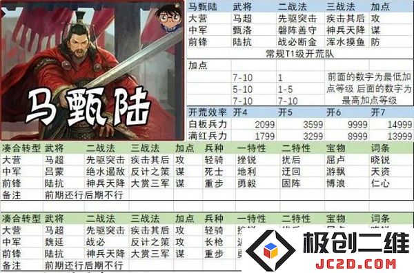 率土之滨开荒阵容搭配