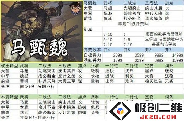 率土之滨开荒阵容搭配