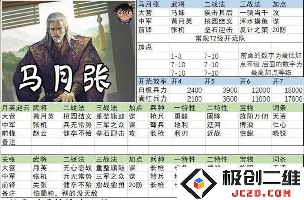 率土之滨开荒阵容搭配