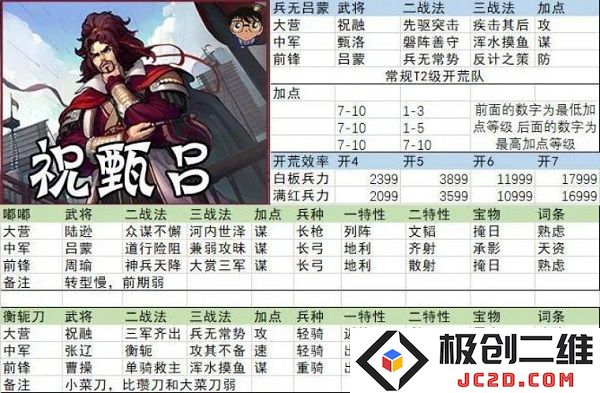 率土之滨开荒阵容搭配