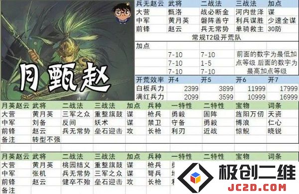 率土之滨开荒阵容搭配