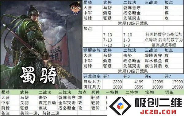 率土之滨开荒阵容搭配