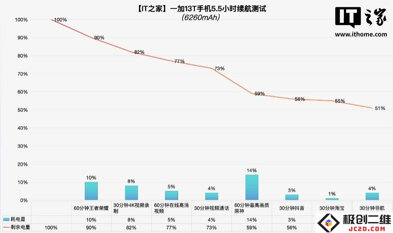 一加13T续航测试