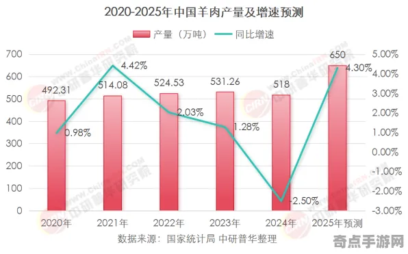 2025最新动态»羊了个羊平衡性调整，实测数据曝光速看！