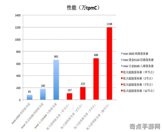 《羊了个羊》2025全球首发！服务器架构性能对比评测