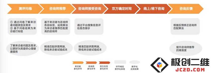 平台运用数字化技术匹配来访者与咨询师两端的过程.jpg