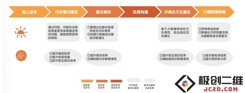 互联网诊疗中各环节数字化服务及相应数字化服务结果.jpg