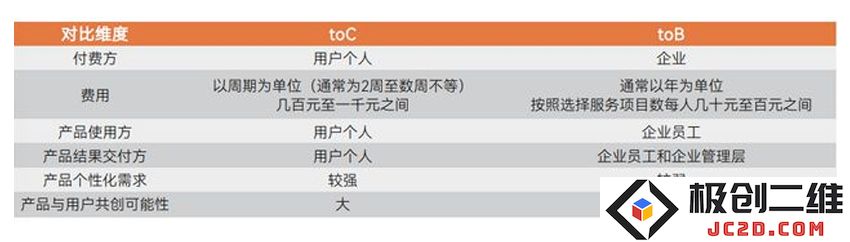 消费级数字化产品toC模式和toB模式对比.jpg