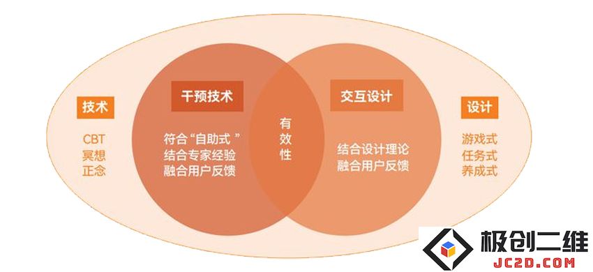 消费级数字化产品提升有效性的基础与关键点.jpg