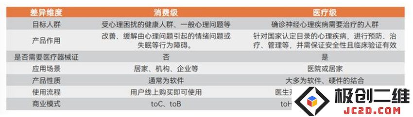 数字疗法类产品中消费级、医疗级产品对比.jpg