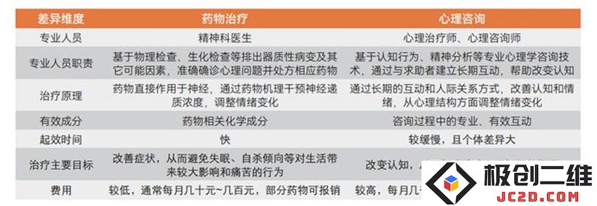 药物治疗与心理咨询不同之处对比.jpg