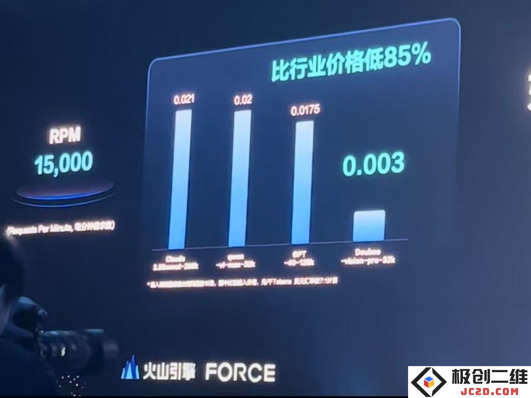 字节跳动推出豆包视觉理解模型，定价比行业均价低85％，实现技术与成本的双重突破