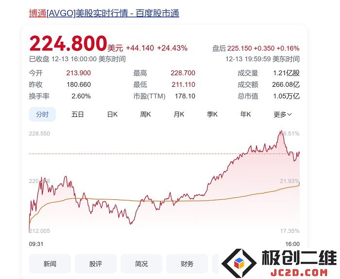 博通市值突破1万亿美元大关，AI业务成为其持续增长的主要推动力