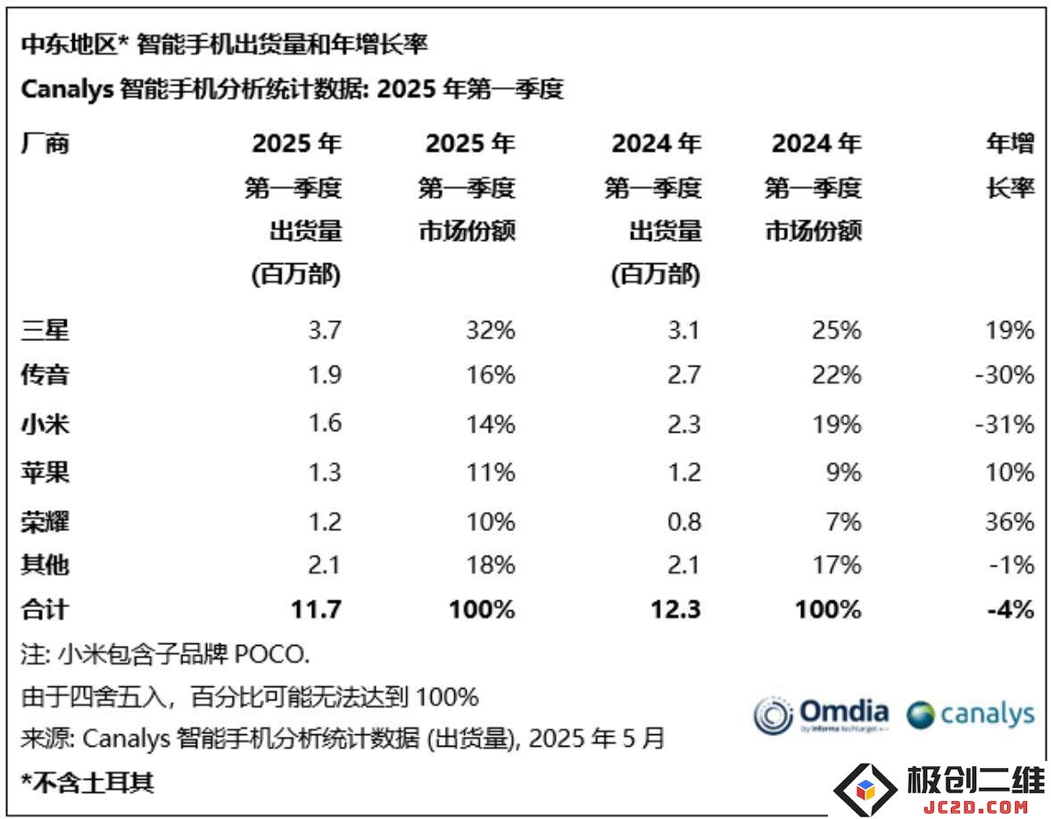 中东智能手机市场2025年第一季度出货量减少，三星继续领跑，传音与小米紧随其后