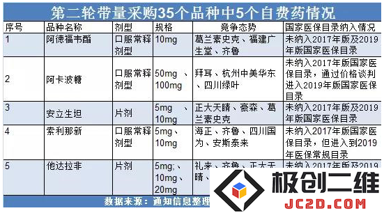 第二轮带量采购进一步扩展至自费药品领域 药品价格下降势在必行