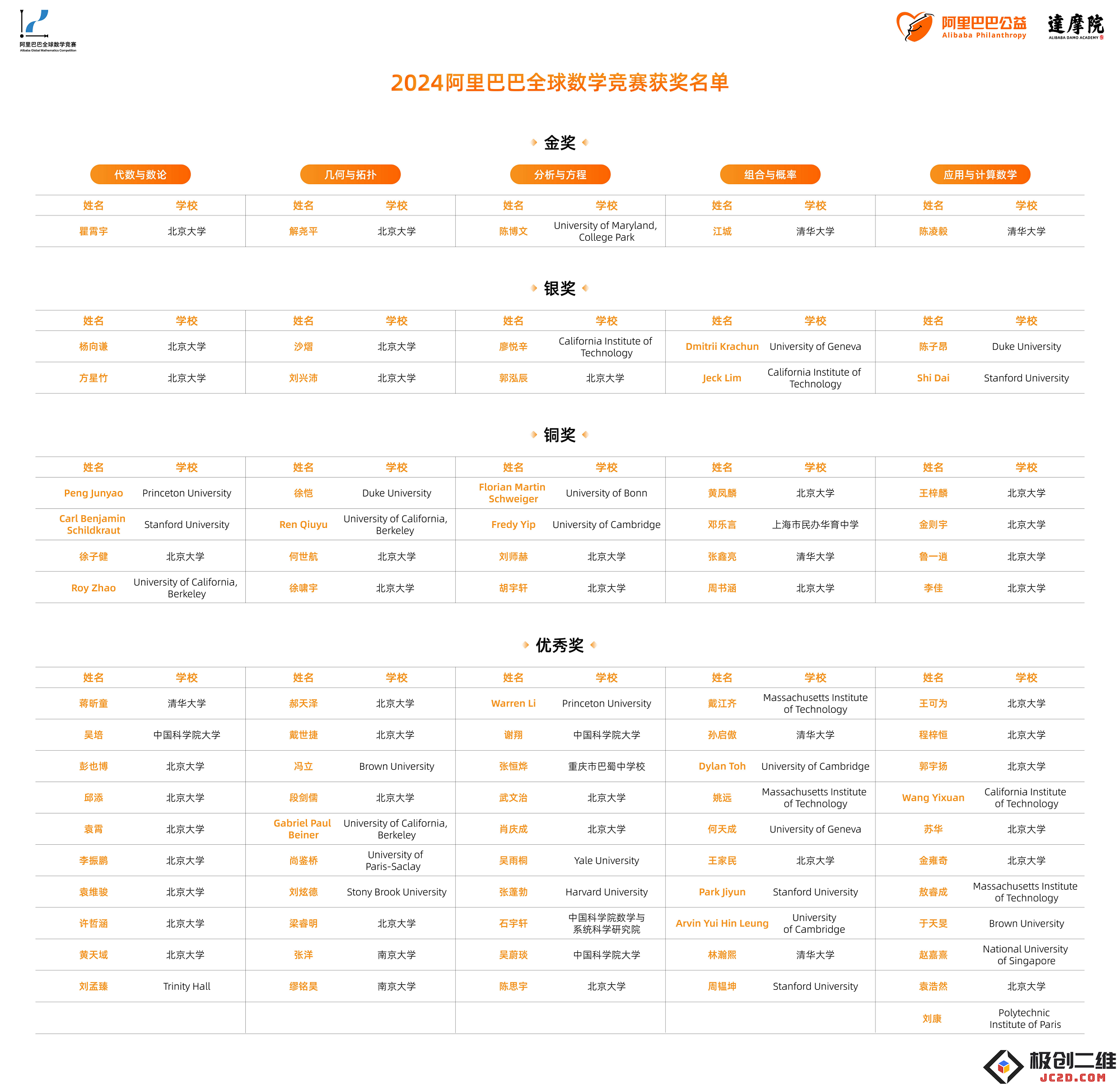 2024阿里巴巴全球数学竞赛公布获奖名单，姜萍及其指导教师在决赛中未能获奖的情况