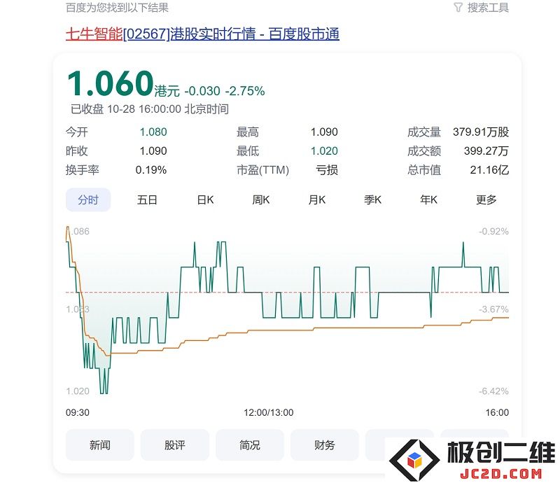 七牛智能为何持续走低，面临跌破1块的尴尬境地？