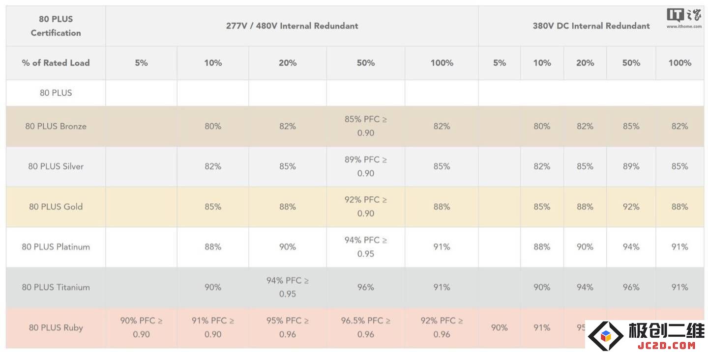 80 Plus正式推出“Ruby”等级认证，服务器电源的峰值效率标准提升至96.5%以满足新要求