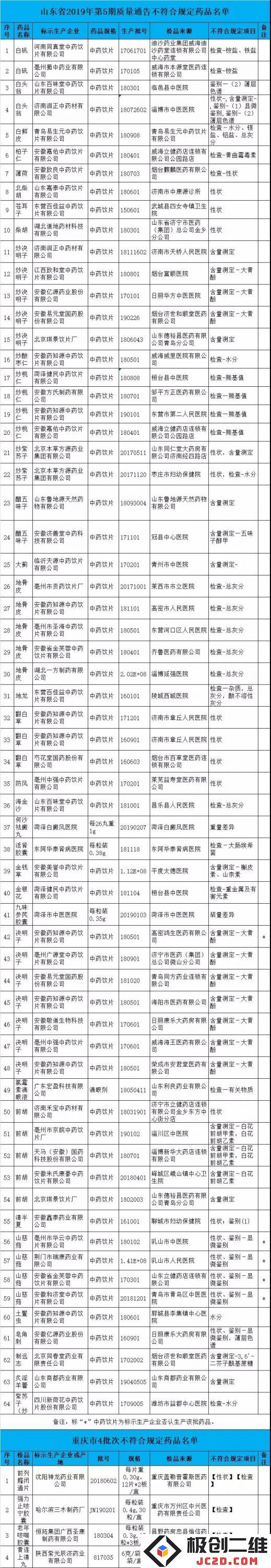 68批次药品因不符合国家规定而遭到查处与监管