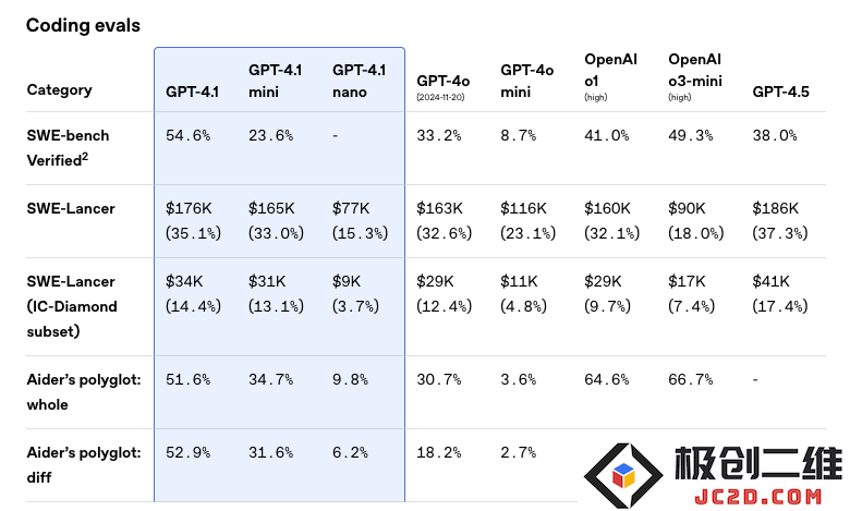 OpenAI在深夜推出全新GPT-4.1系列模型，实现百万Token上下文编程能力，推动AI应用新篇章