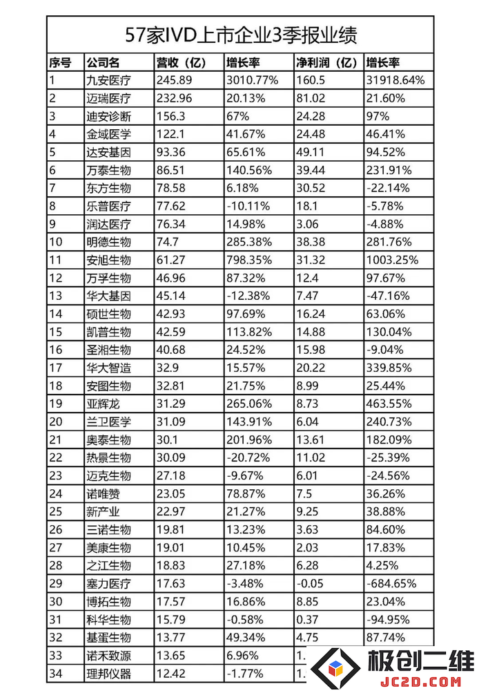 2023年第三季度58家体外诊断上市公司业绩统计及分析报告