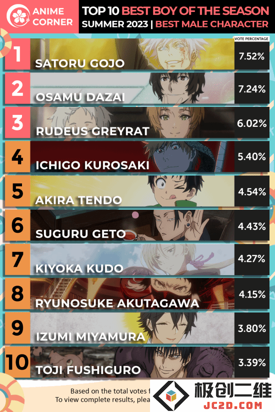 Anime Corner 2023夏季番十大人气动漫男角色公布：五条悟获第一名：你怎么看他绝对的魅力？ 热情的追随