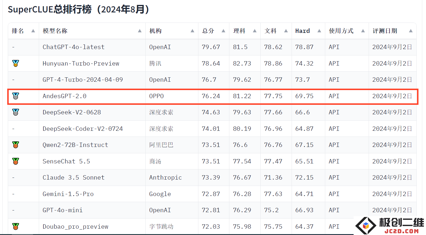 OPPO全新升级AndesGPT-2.0大模型，成功跻身行业领导者之列！