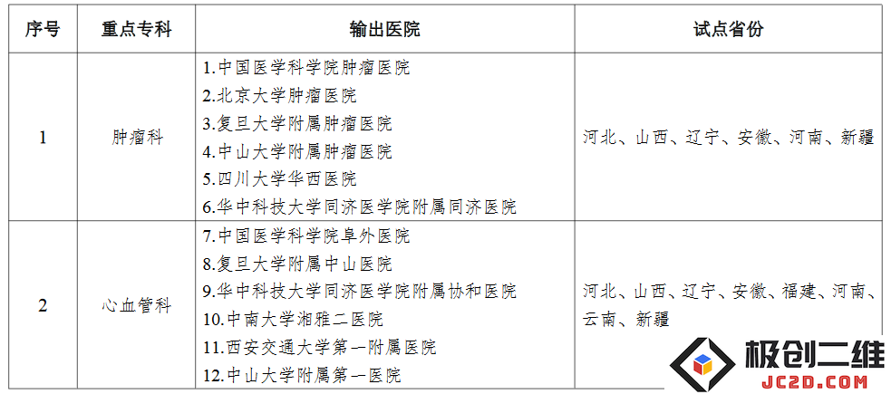 国家发改委发布关于区域医疗中心建设试点工作方案的通知与实施细则
