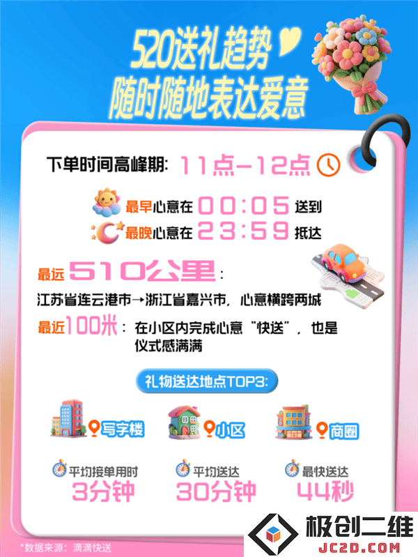 滴滴快送520节日浪漫氛围助力，订单量激增超过三倍创下新高！