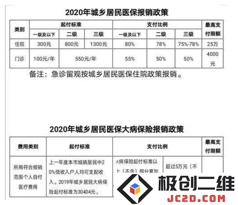 北京市2020年将门诊医保封顶线提升至4000元/年 个人缴费额度保持不变无增加