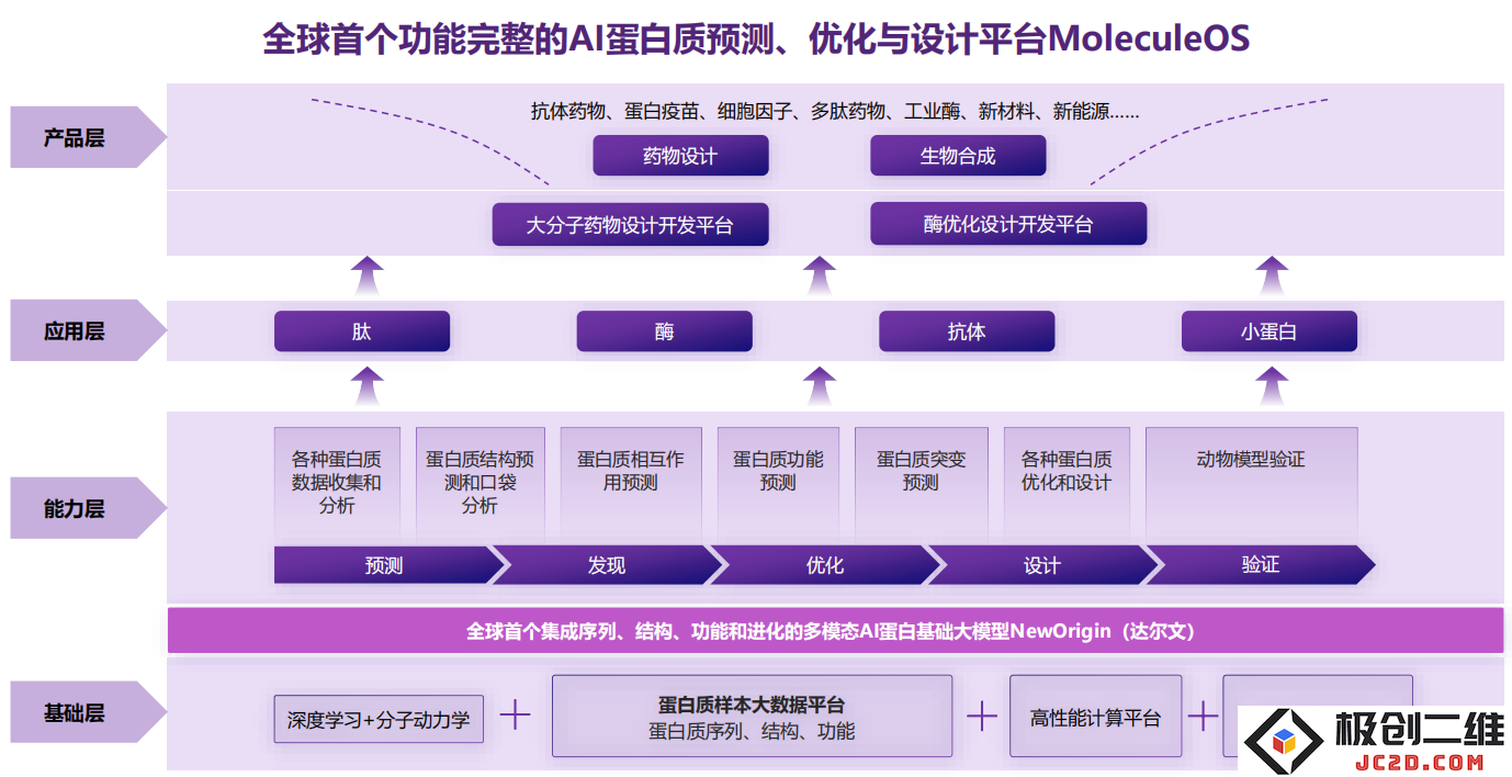 分子之心宣布完成数亿A轮融资，全球领先的AI蛋白技术推动生物科技新基础设施建设