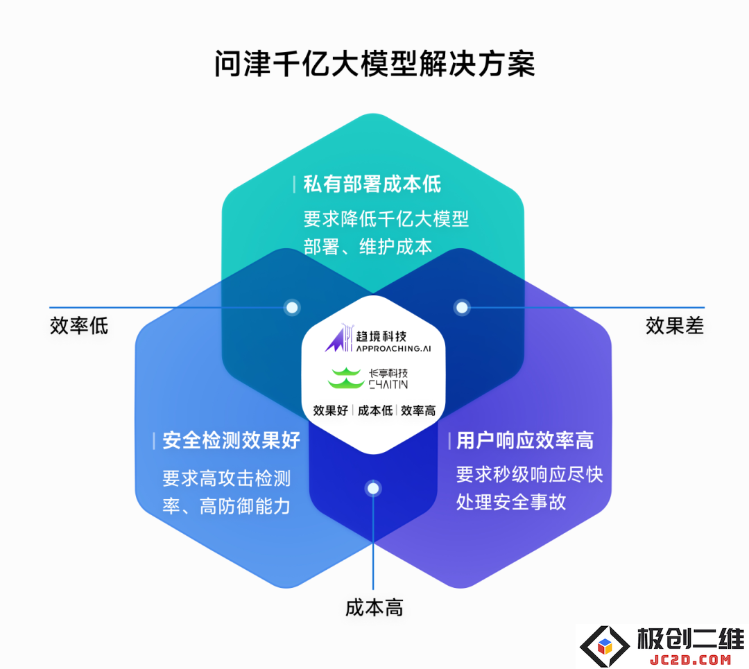 长亭与趋境合作：4090显卡助推安全大模型迈入千亿级新时代