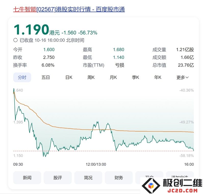 七牛智能在香港上市首日大跌超50%，开盘即便宜破发引发市场关注