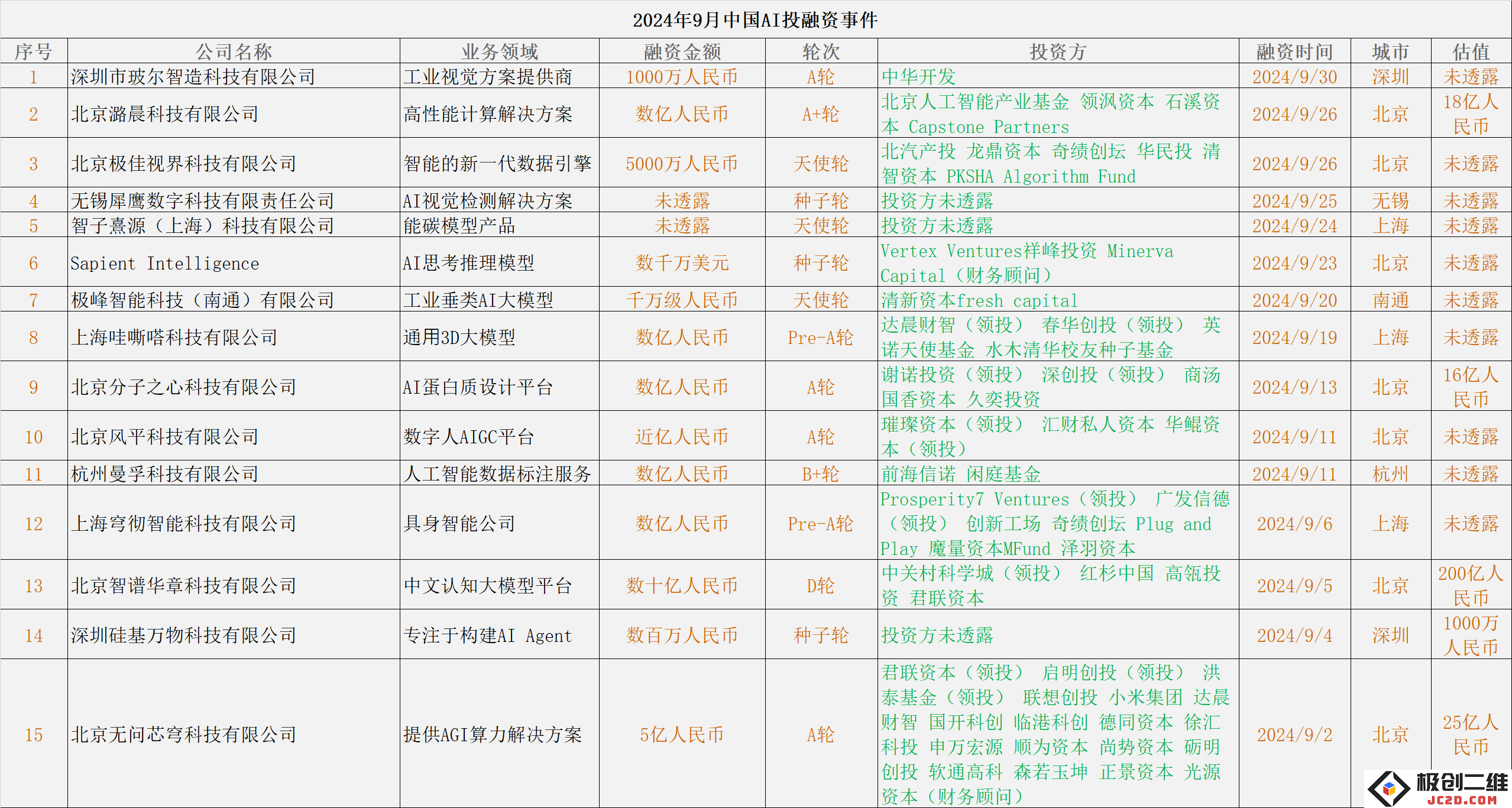 垂直领域AI大模型与算力服务迅猛发展，2024年9月中国人工智能投资与融资市场分析报告