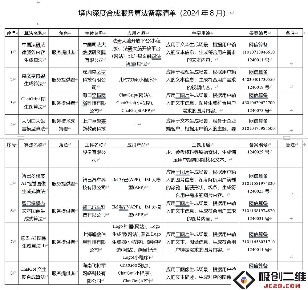第七批境内深度合成服务算法备案信息及其相关数据更新情况