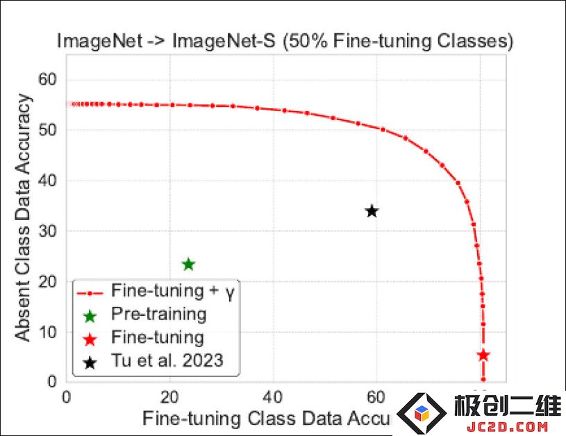 作者指出，对其执行了后处理校准的微调模型可以胜过解决问题的最先进方法。