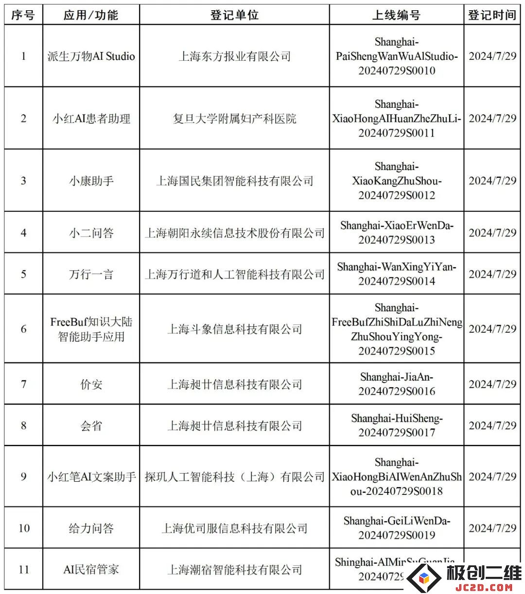 上海最新报告：新增11款已完成登记的生成式人工智能服务，总计已登记20款
