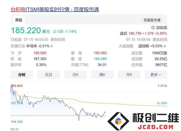 台积电市值暴涨跻身亚洲市值龙头！一度突破万亿美元大关再创辉煌