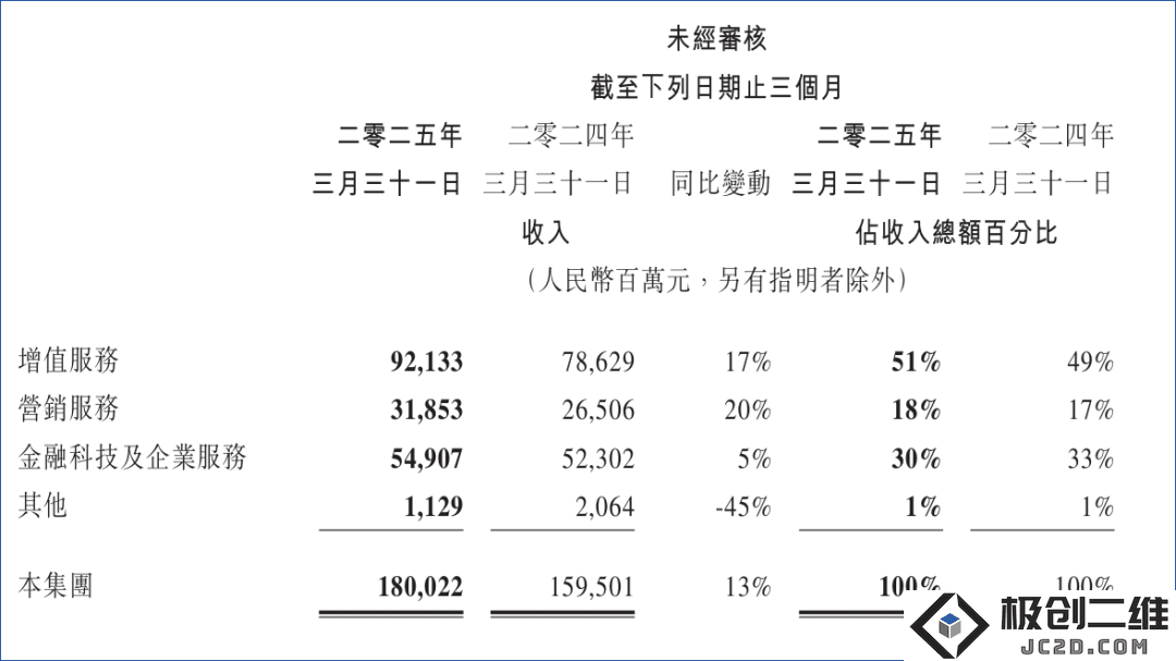 腾讯2023年第一季度财报解析：长青游戏业务稳固公司基本盘，云计算业务领先于AI基础设施的创新发展