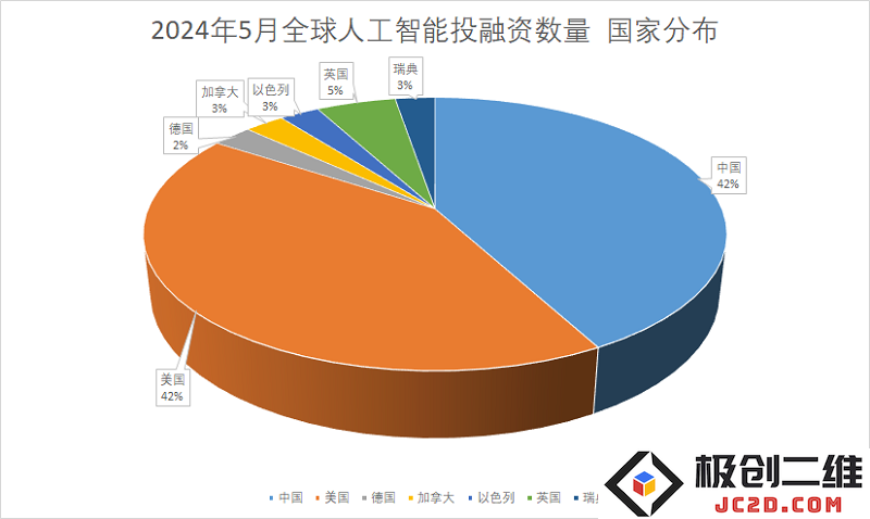 中美两国在全球人工智能领域共同崛起，2024年5月最新投融资动态报告