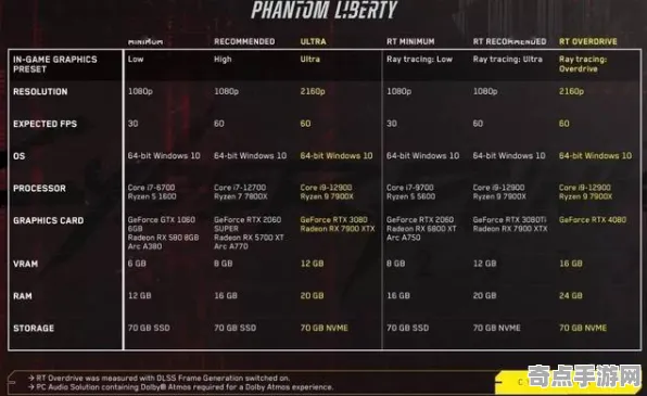 《赛博朋克2077》2025硬件革命！操作精度提升性能对比评测